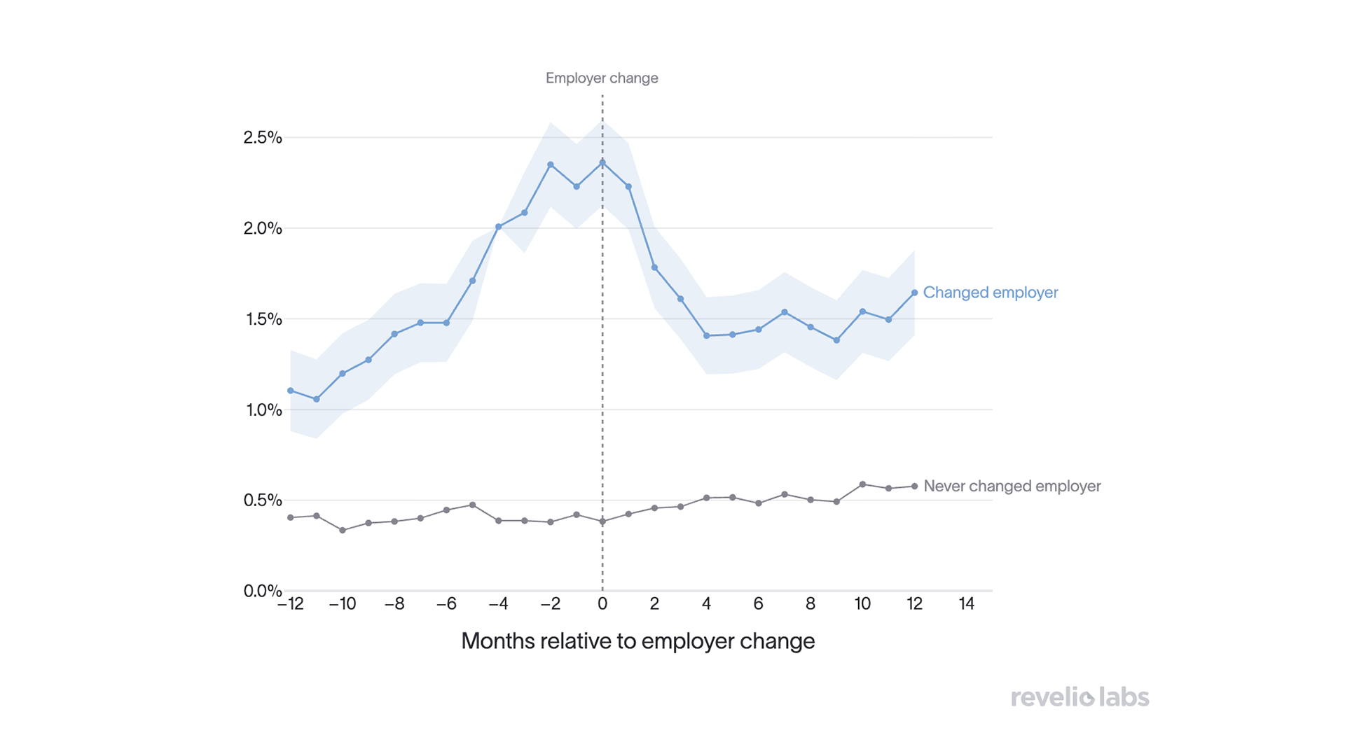 Workers often update descriptions of previous jobs while preparing to change jobs